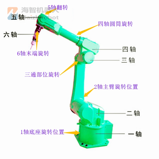 四轴，六轴机械手臂可以做什么？