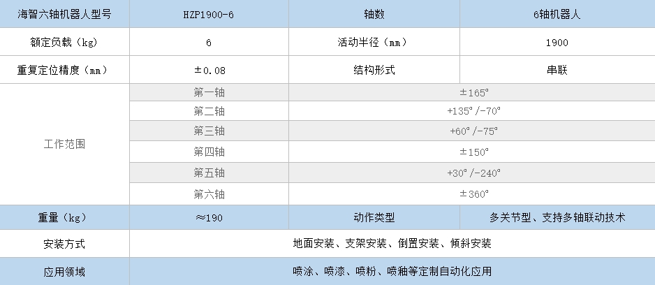 海智喷涂机器人HZP1900-6(图1)